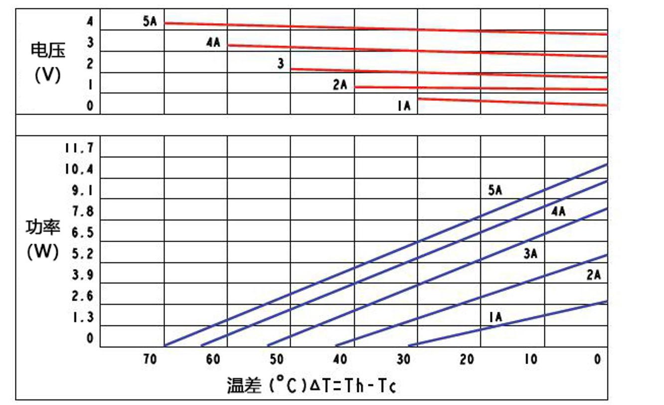 熱電制冷片特性曲線